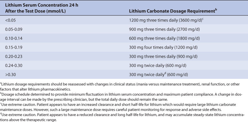 lithium-basicmedical-key