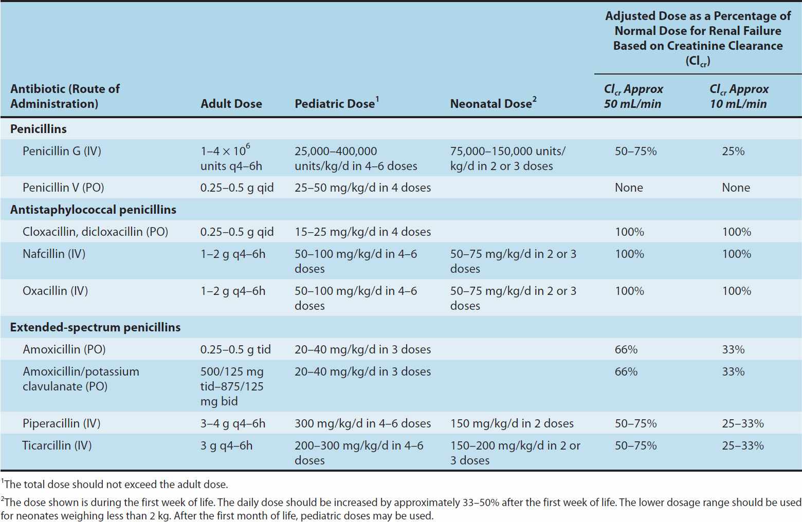 ampicillin for uti prophylaxis