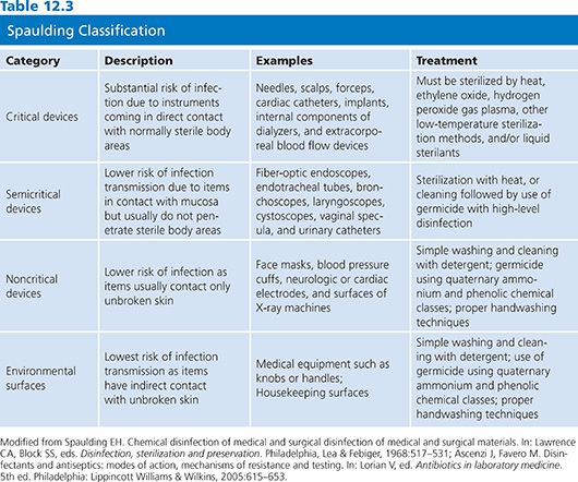 Spaulding Classification Chart