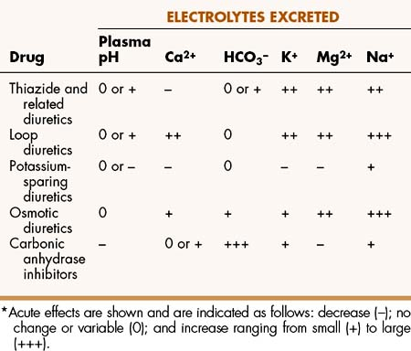 diuretics effects electrolytes diuretic table excretion urinary basicmedicalkey