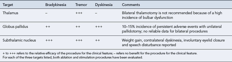 Parkinson’s Disease | Basicmedical Key