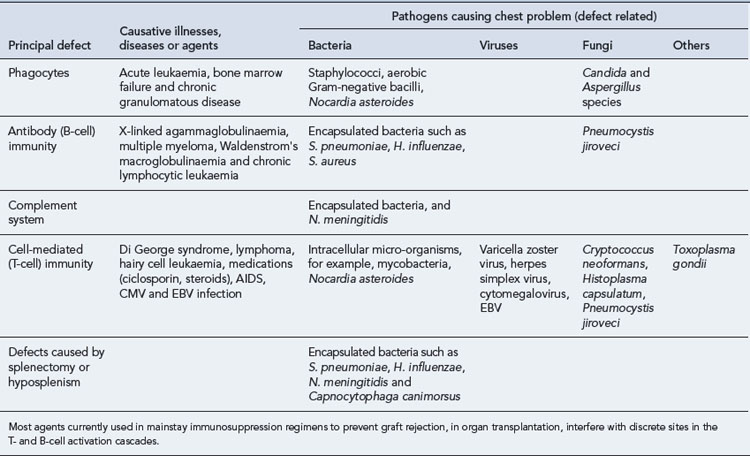 Respiratory Infections | Basicmedical Key