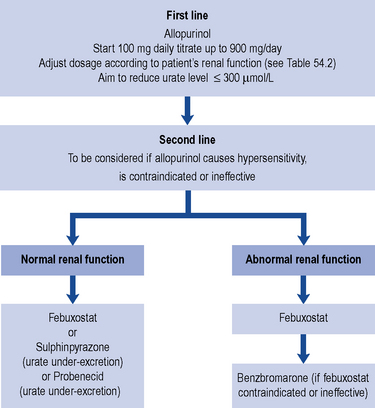 Gout And Hyperuricaemia | Basicmedical Key