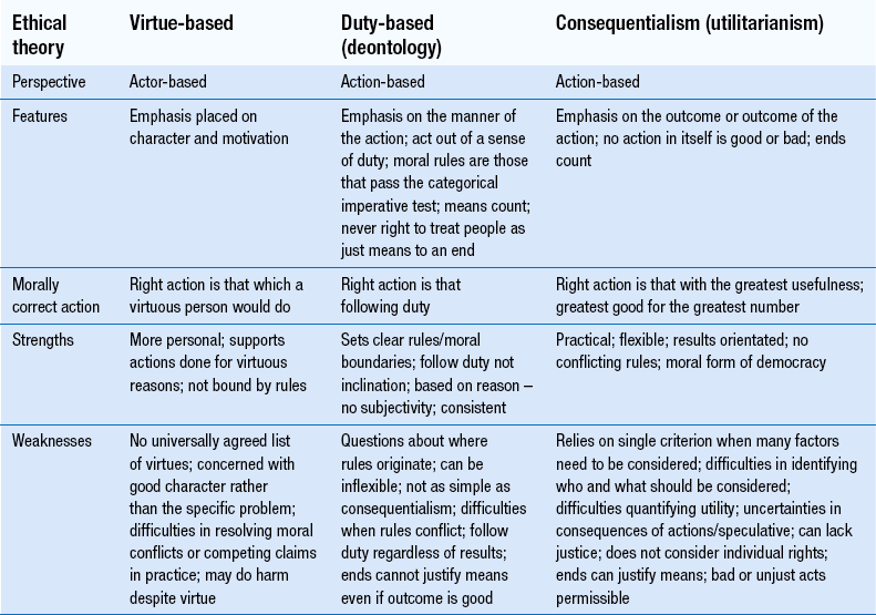 Ethics The Theory Basicmedical Key