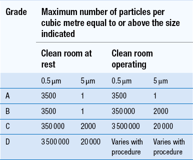 Production Of Sterile Products Basicmedical Key