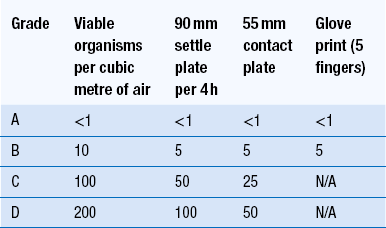 Production Of Sterile Products Basicmedical Key