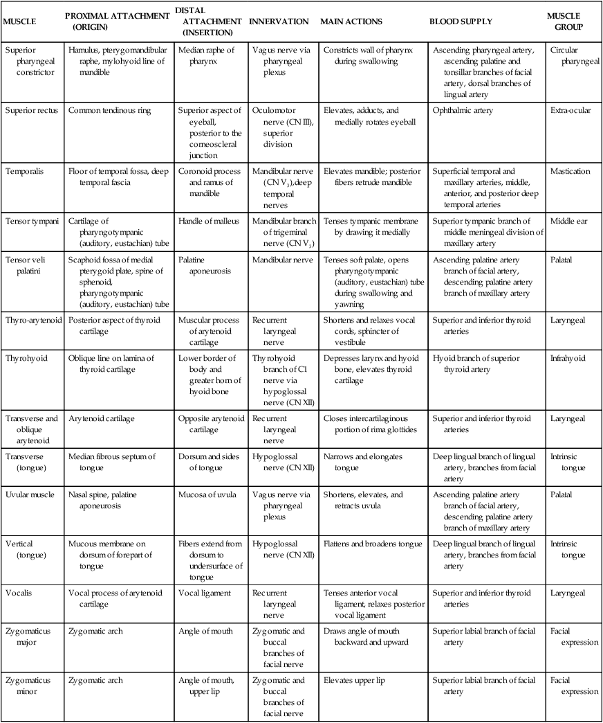 1: Head And Neck | Basicmedical Key