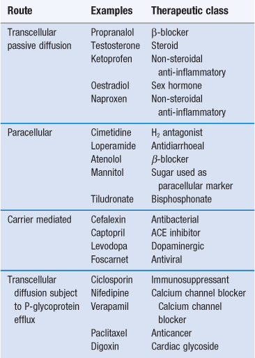 Gastrointestinal Tract – Physiology And Drug Absorption | Basicmedical Key