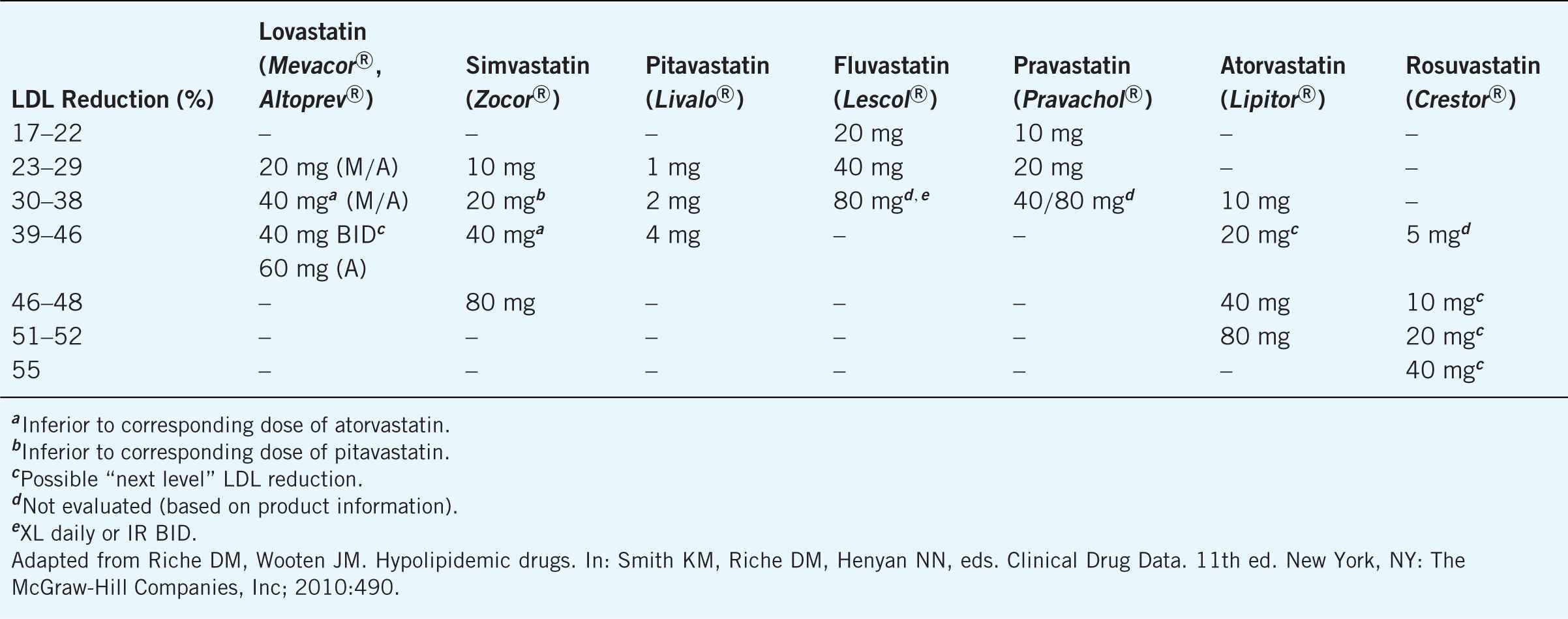 Statin Dose Conversion Chart Fda