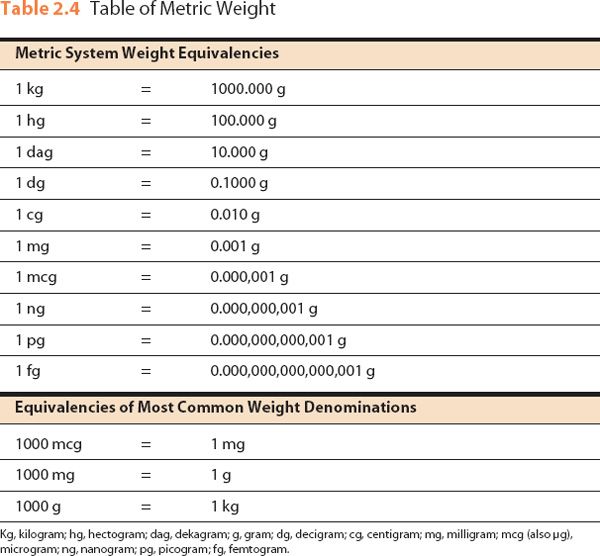 Systems Of Measure Basicmedical Key