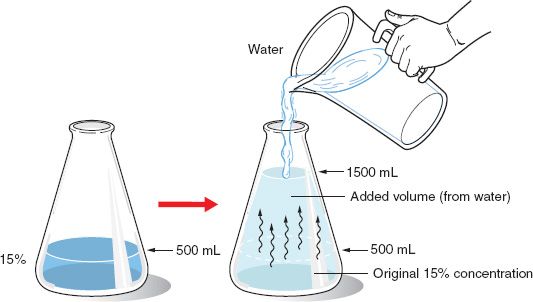 easy way to do dilutions pharmay