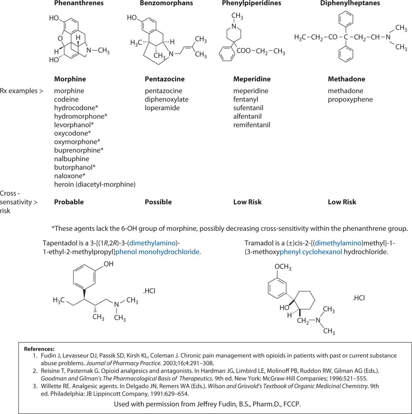 Opioid Allergy Cross Reactivity Chart