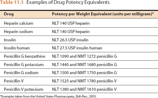 Antibiotic Potency Chart
