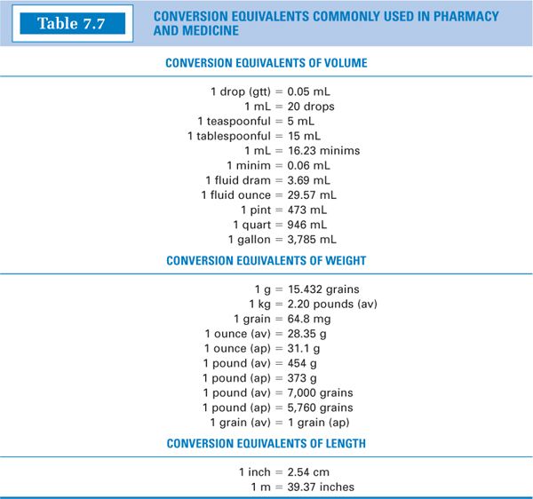 Measuments Conversion Chart Medical