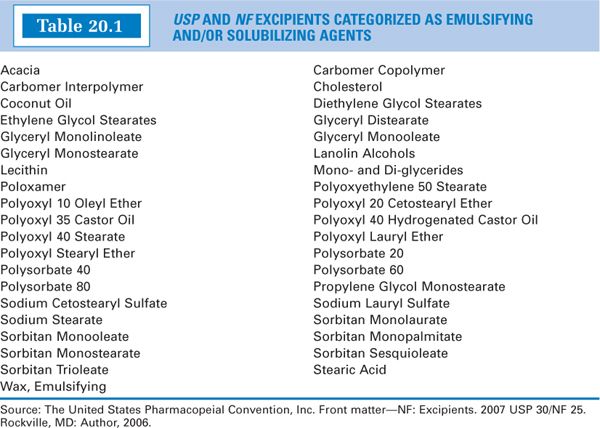 Examples of ingredients lists of emulsifier‐containing and