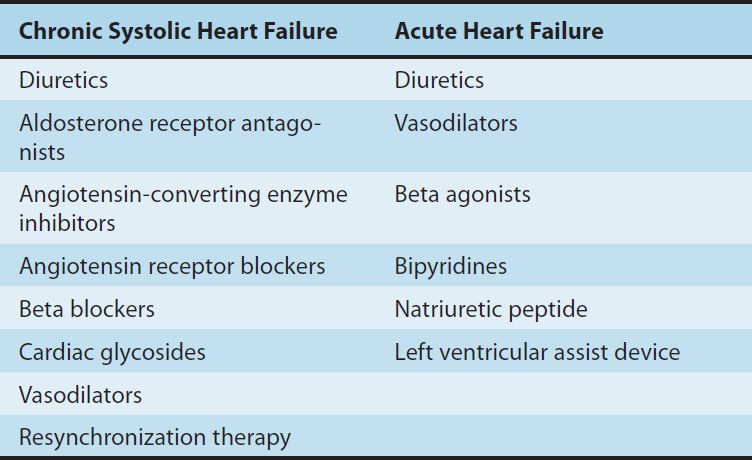 drugs-used-in-heart-failure-basicmedical-key