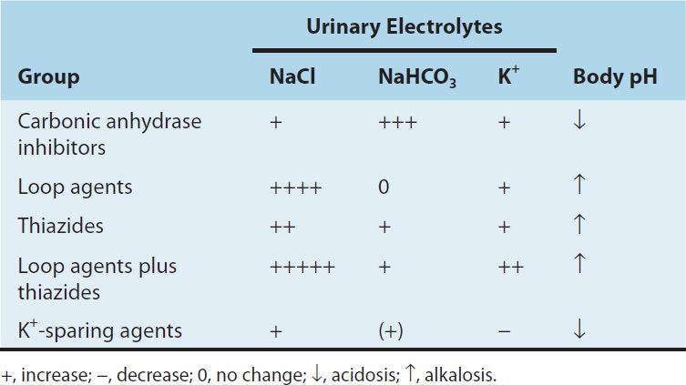 Changes in urinary electrolyte patterns and body pH in response to diuretic drugs. 