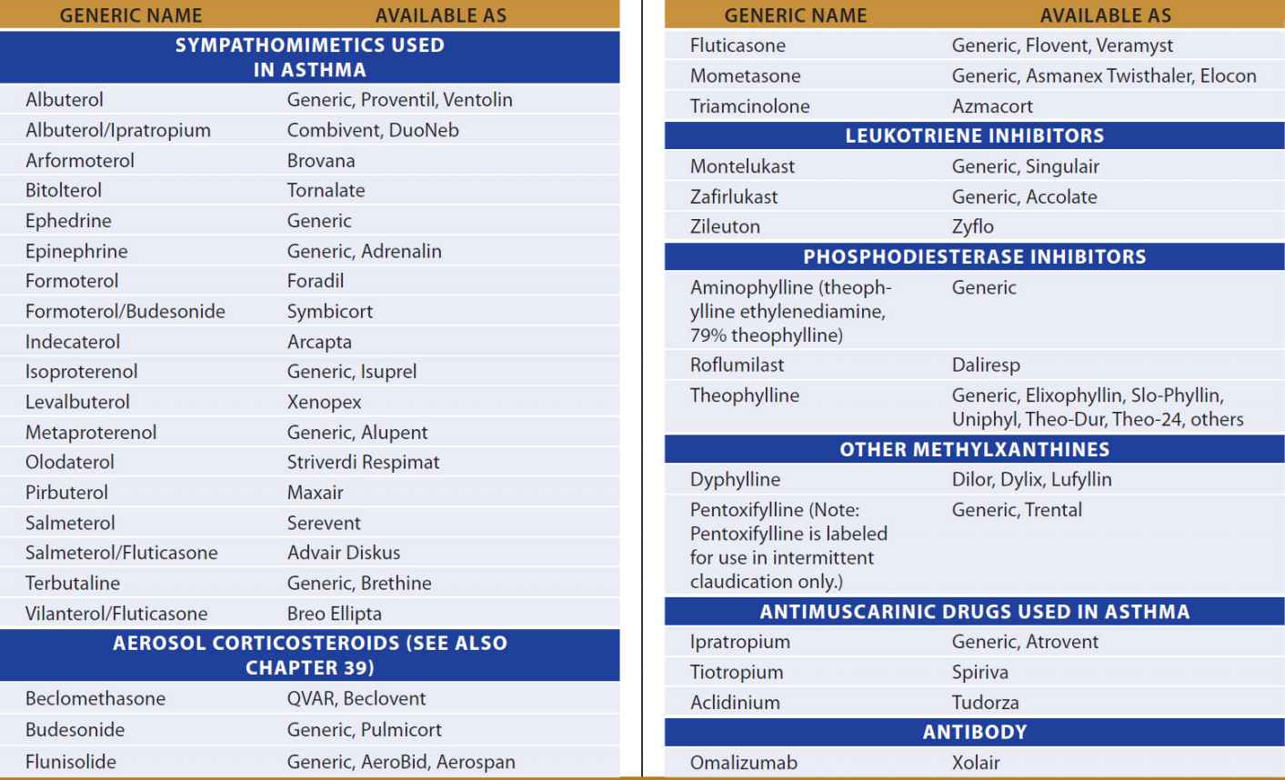 Drugs Used In Asthma | Basicmedical Key