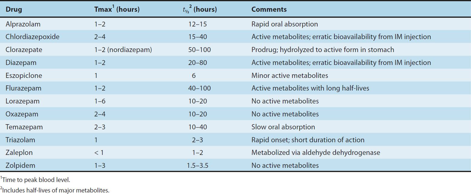 Short duration. Sedative drugs.