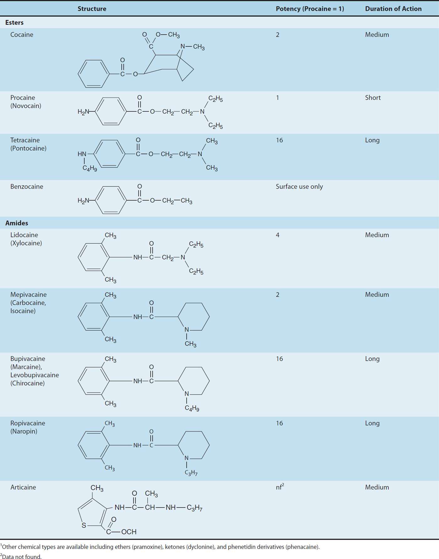 Local Anesthetic Comparison Chart