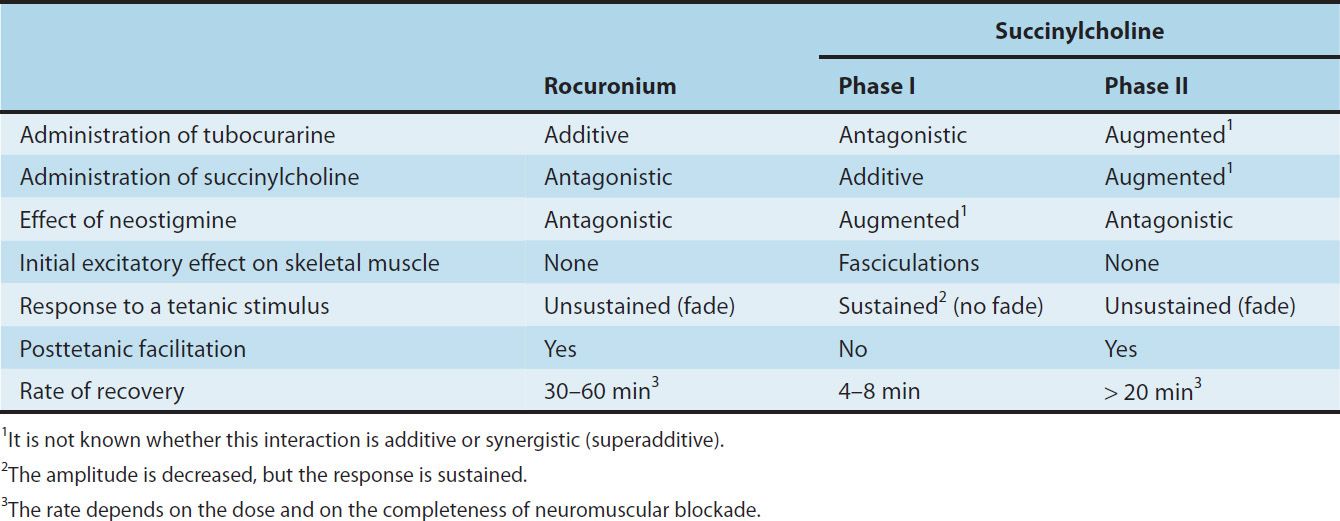 Succinylcholine Phase 1 And 2 Block