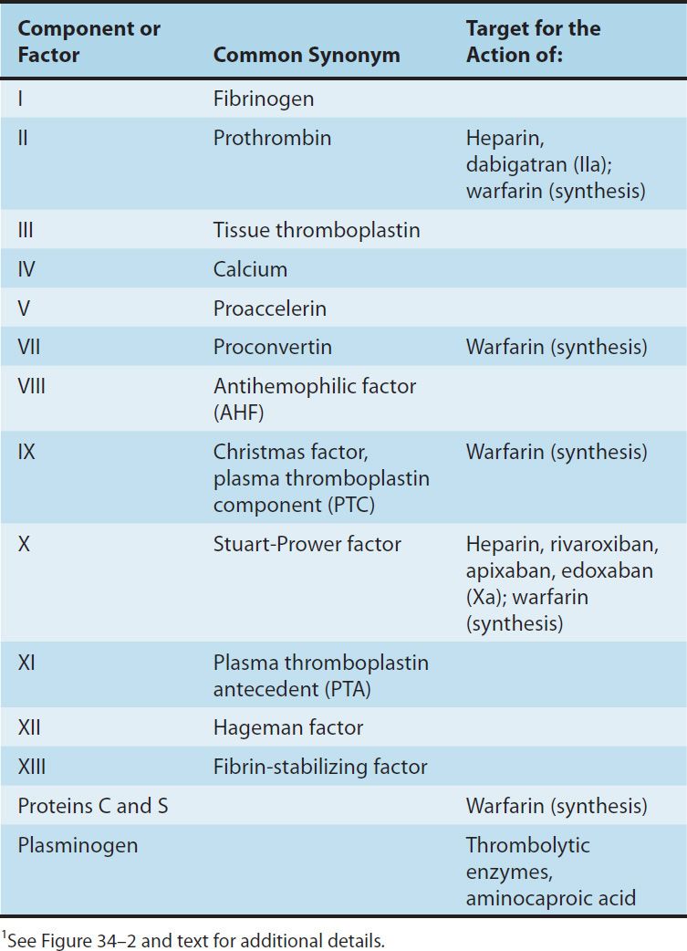 Drugs Used in Disorders of Coagulation Basicmedical Key