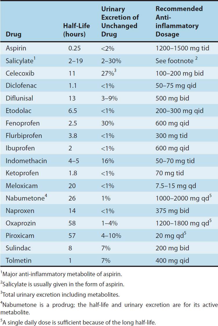 Nonsteroidal Anti Inflammatory Drugs Disease Modifying Antirheumatic Drugs Nonopioid Analgesics Drugs Used In Gout Basicmedical Key