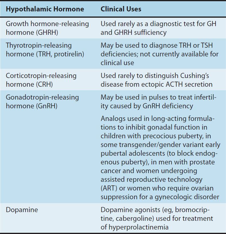 Hypothalamic And Pituitary Hormones Basicmedical Key 2266