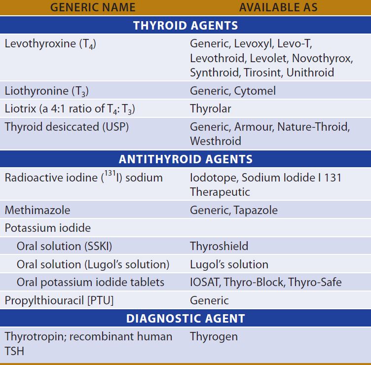 Thyroid & Antithyroid Drugs | Basicmedical Key