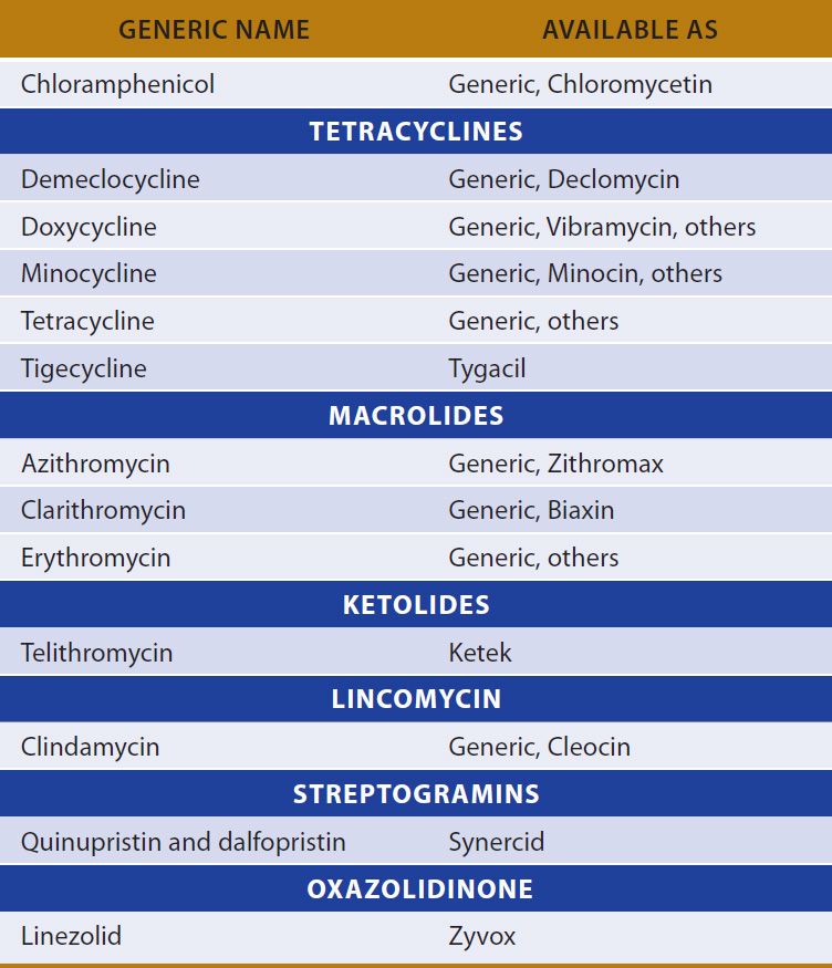 Tetracyclines, Macrolides, Clindamycin, Chloramphenicol, Streptogramins ...