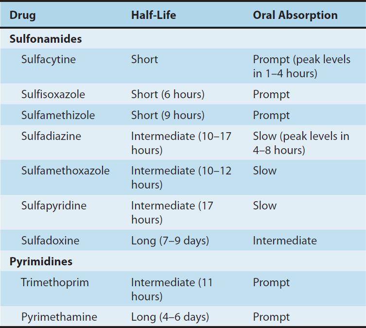 Sulfonamides, Trimethoprim, & Quinolones | Basicmedical Key