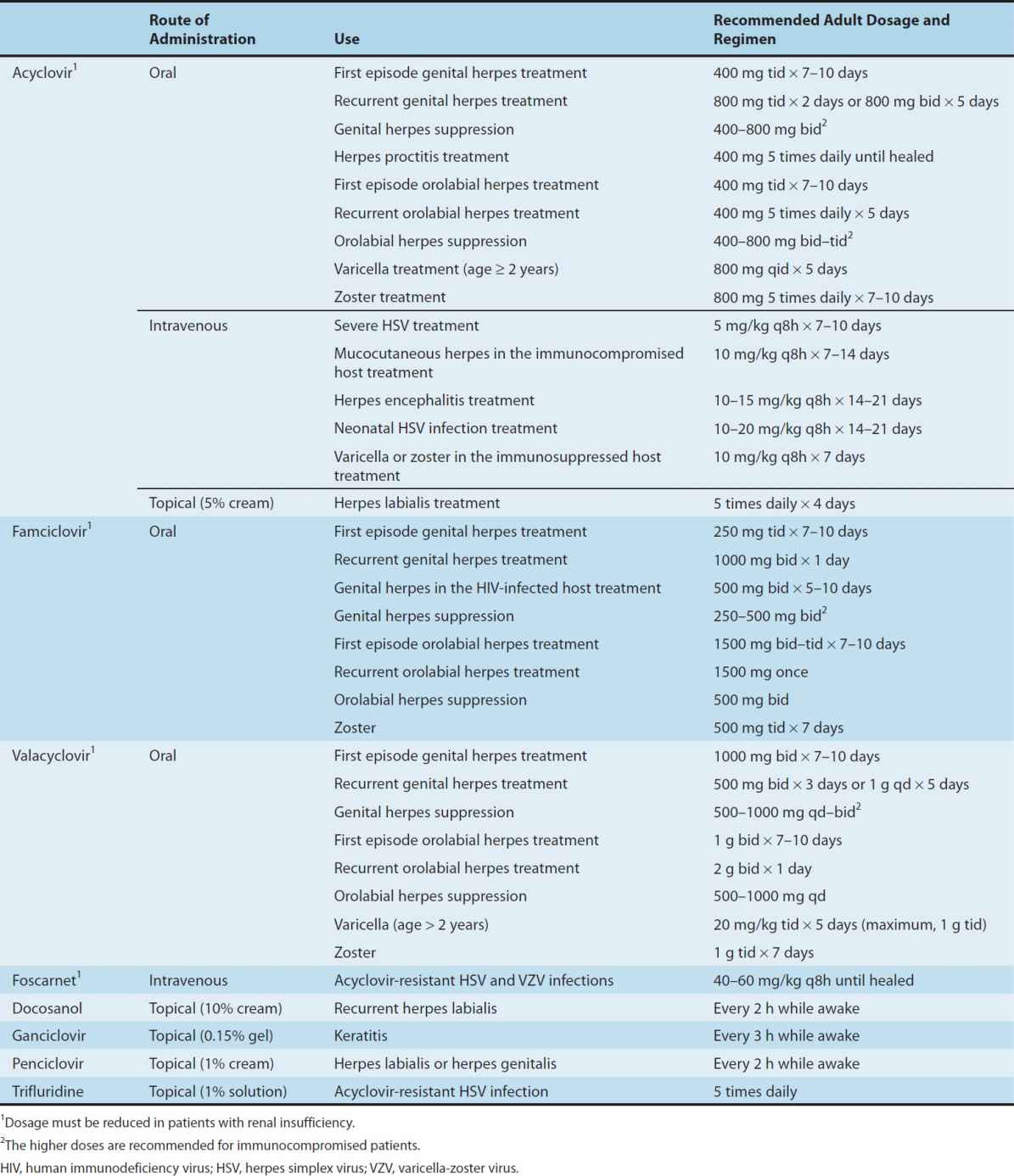 Antiviral Agents Basicmedical Key