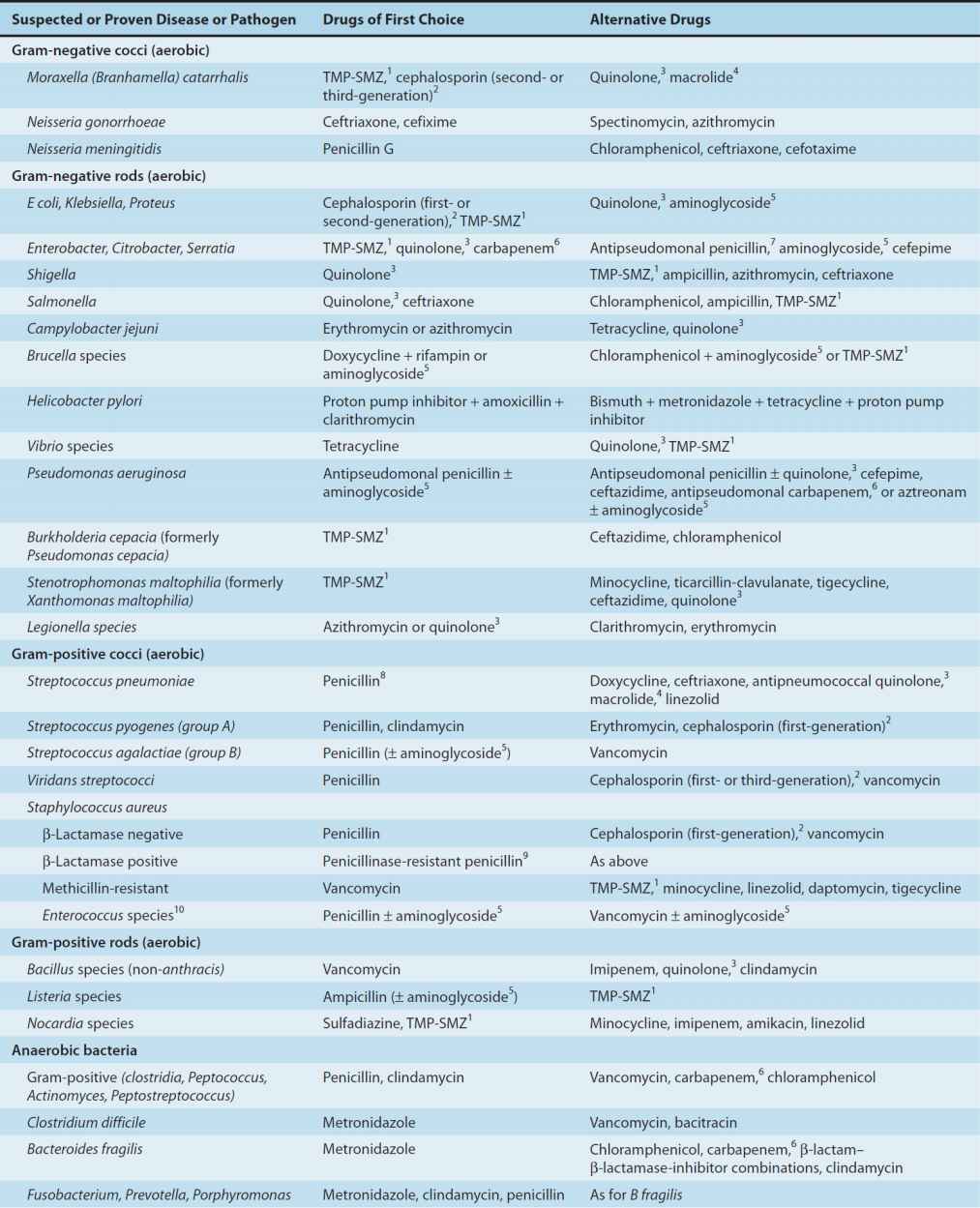 Clinical Use of Antimicrobial Agents | Basicmedical Key