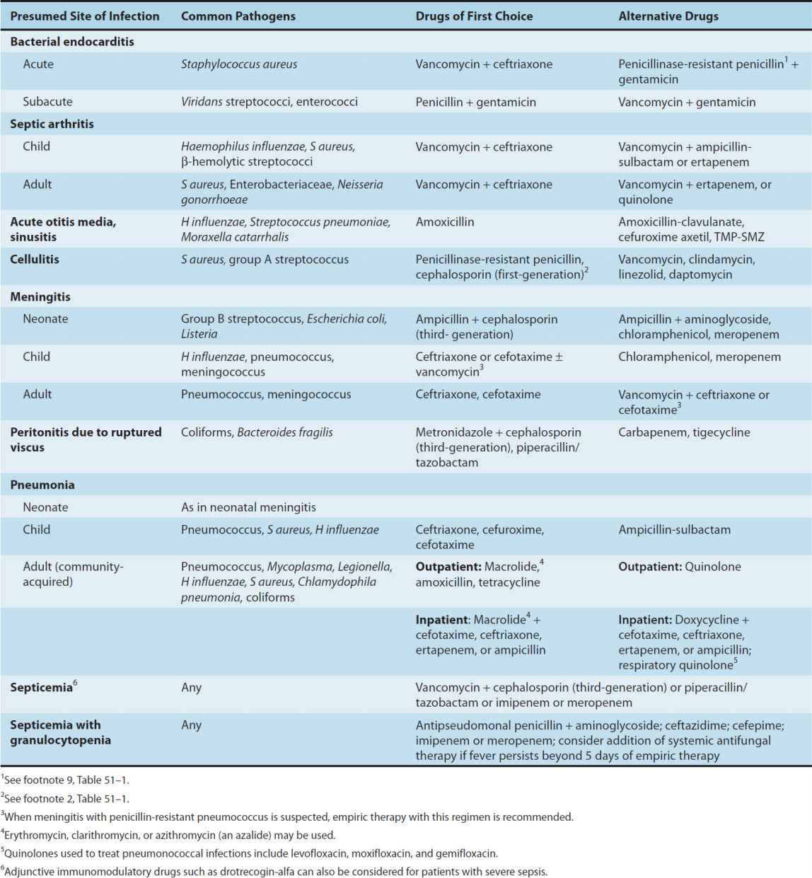 Clinical Use of Antimicrobial Agents | Basicmedical Key