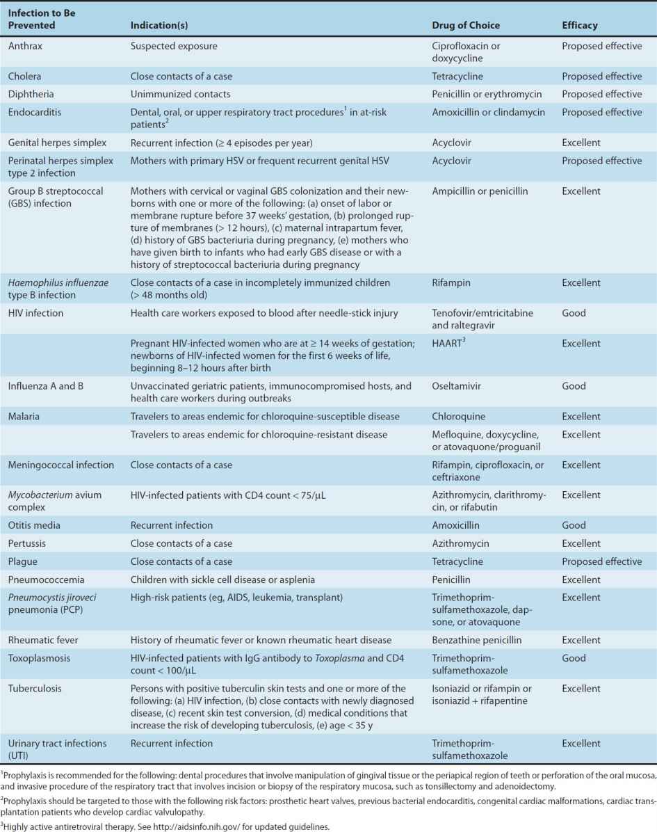 Clinical Use Of Antimicrobial Agents | Basicmedical Key