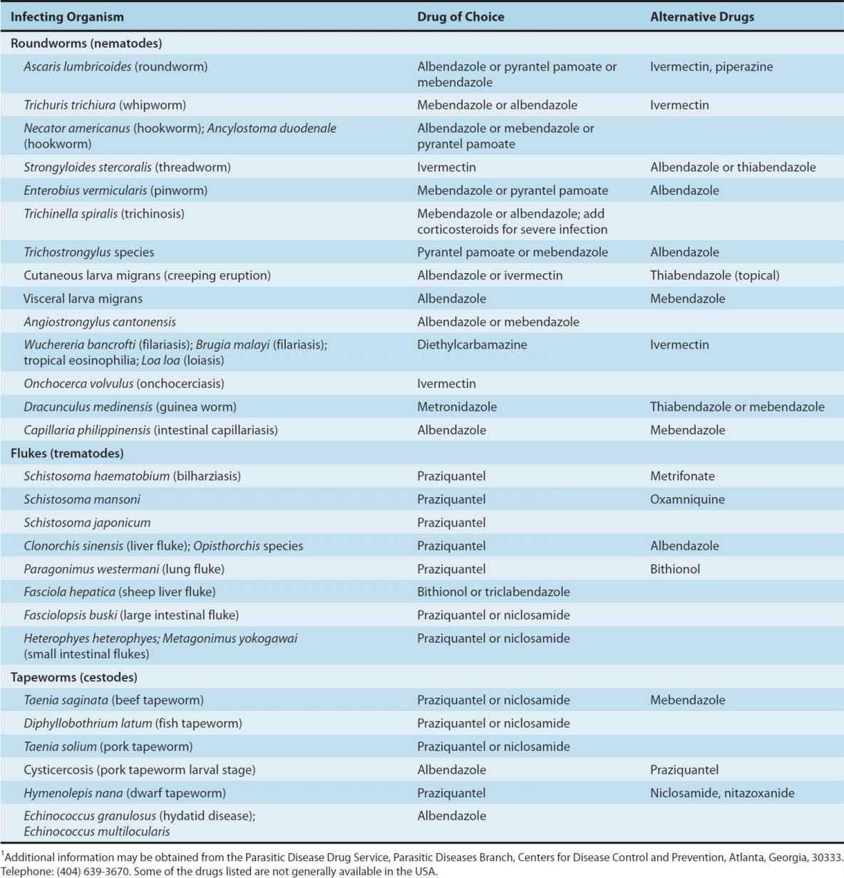 Clinical Pharmacology of the Antihelminthic Drugs | Basicmedical Key