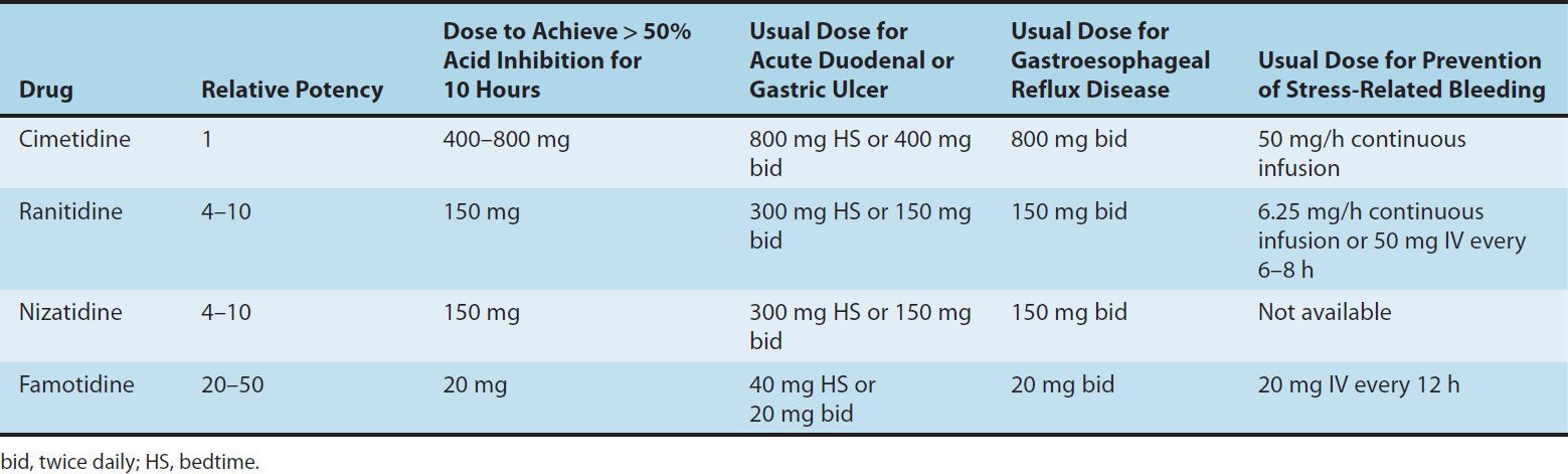 what medicines are needed to treat gastrointestinal signs aidi