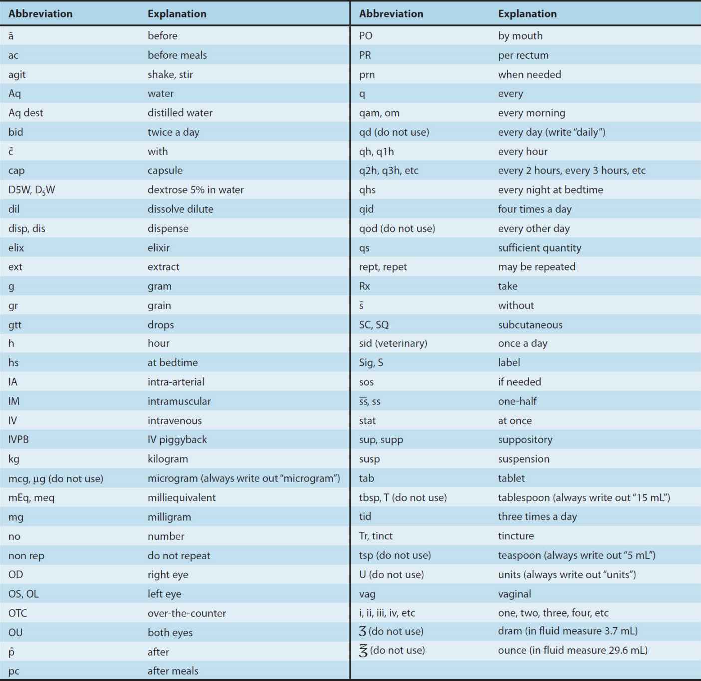 Rational Prescribing & Prescription Writing Basicmedical Key