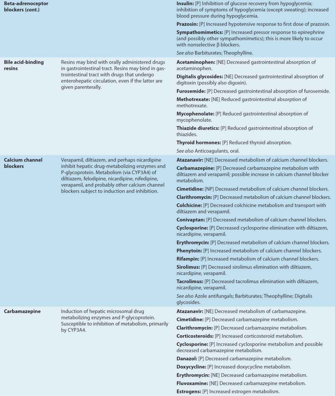 Important Drug Interactions & Their Mechanisms | Basicmedical Key