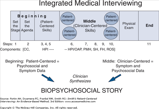 The Middle of the Interview: Clinician-Centered Interviewing ...