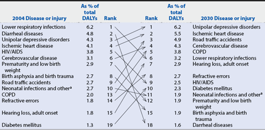 The Global Burden Of Disease | Basicmedical Key