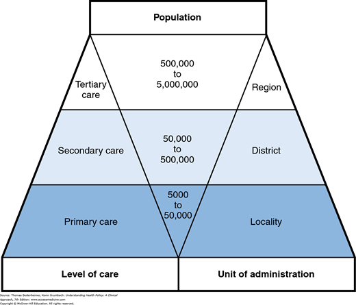 Levels Of Care Primary Secondary Tertiary