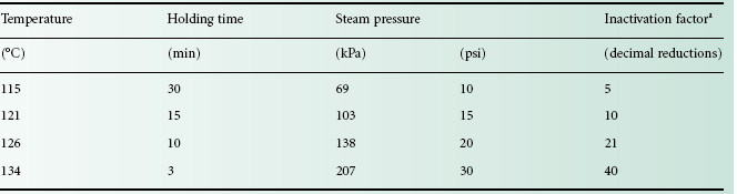 Autoclave Time Temperature Chart