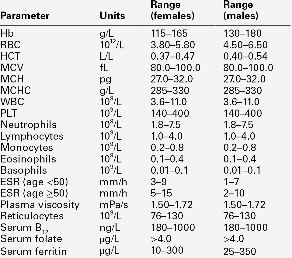 Platelet Count Range Chart Uk