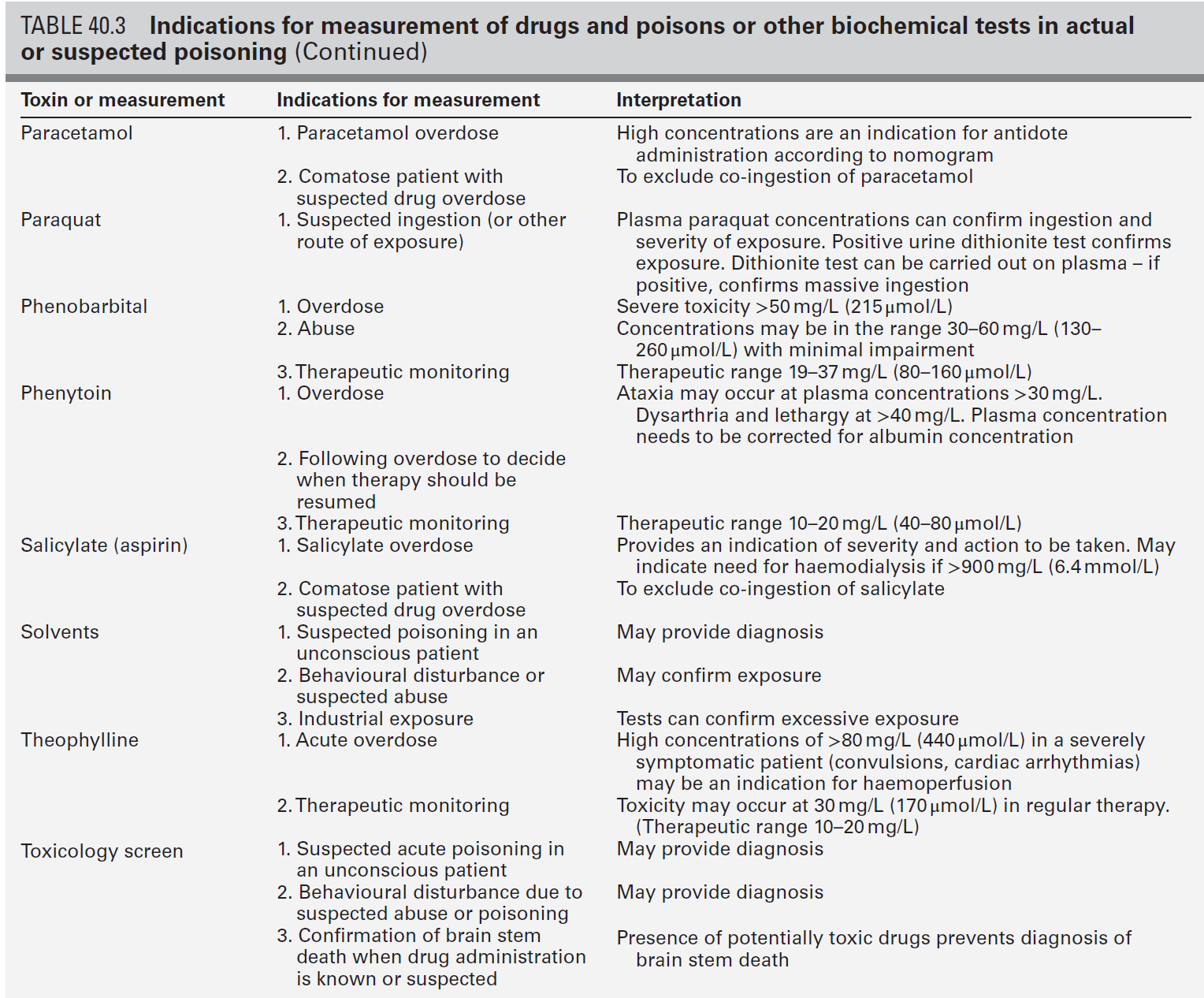 40: Poisoning | Basicmedical Key