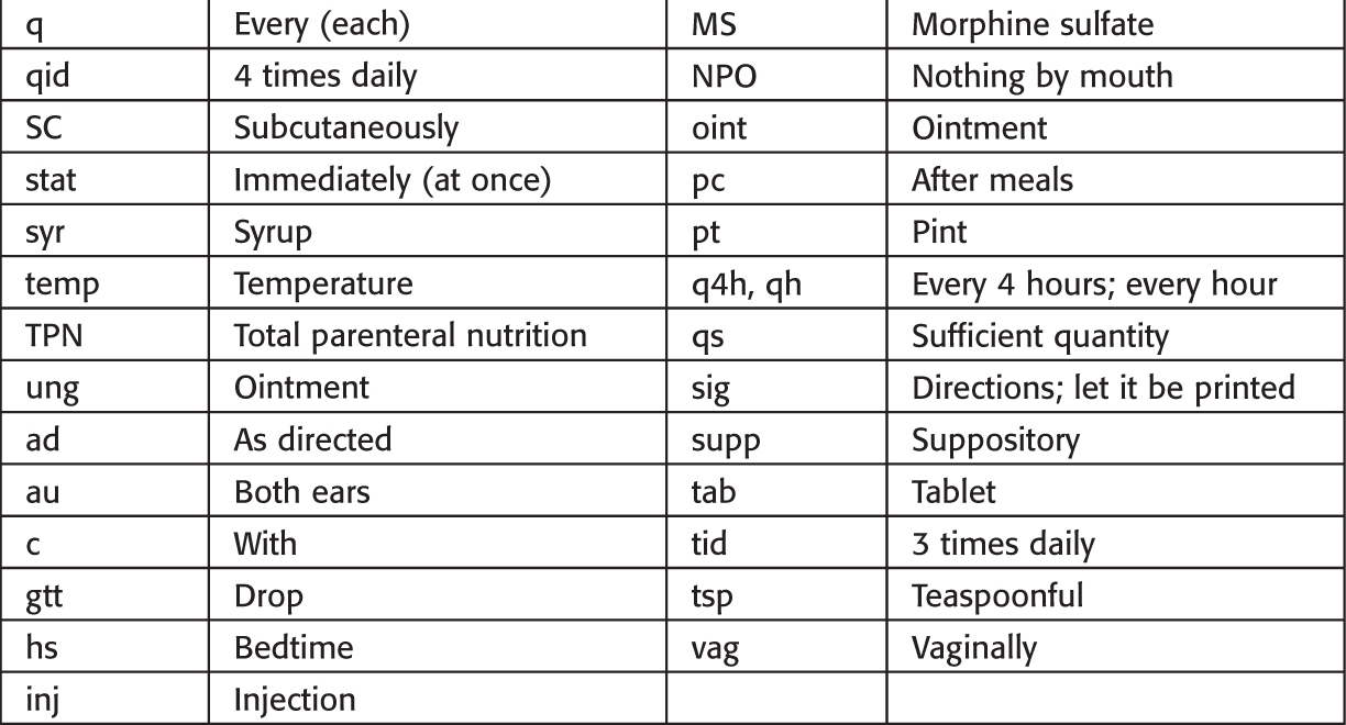 Often Used Pharmacy And Medical Abbreviations Basicmedical Key