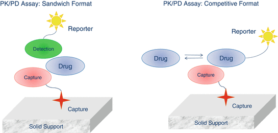 Clinical Assays For Biological Macromolecules Basicmedical Key