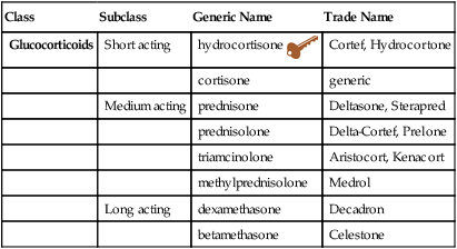 Glucocorticoids Drugs