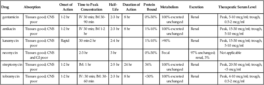 Aminoglycosides | Basicmedical Key