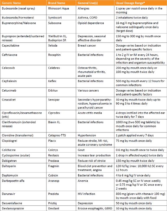 commonly-used-medications-herbals-and-dietary-supplements